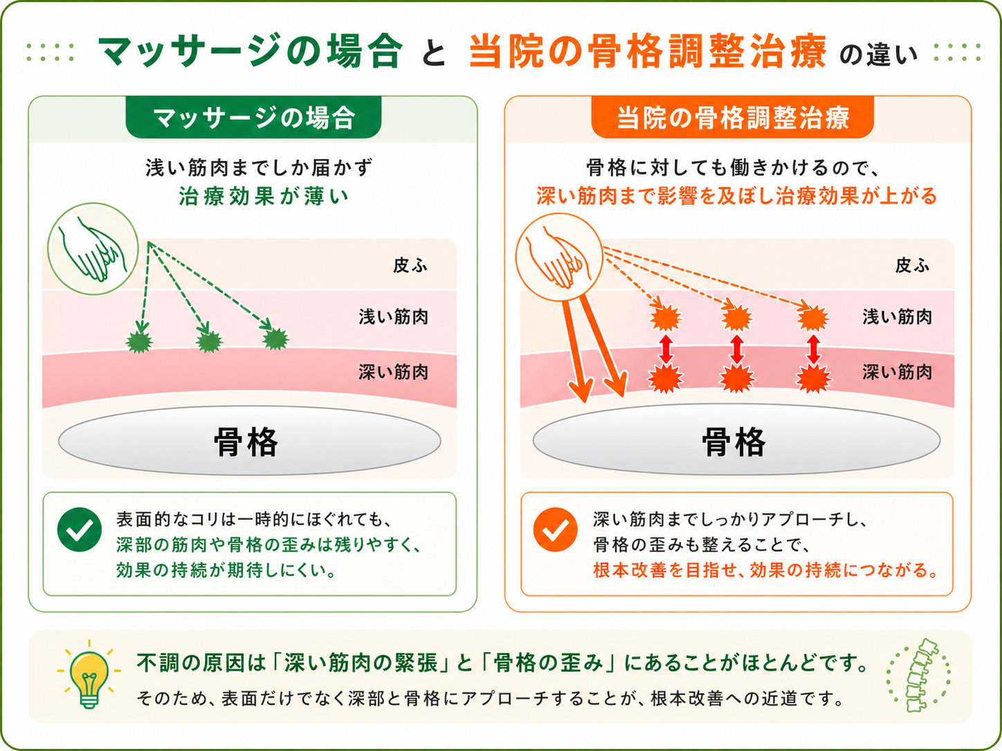 マッサージ手法の深層筋比較図