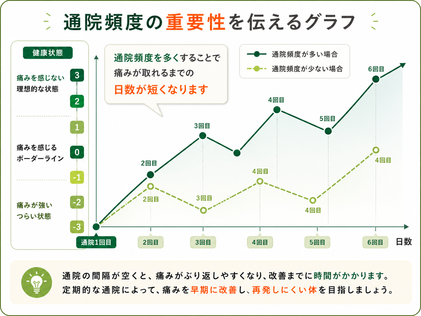 通院回数と改善度のグラフ